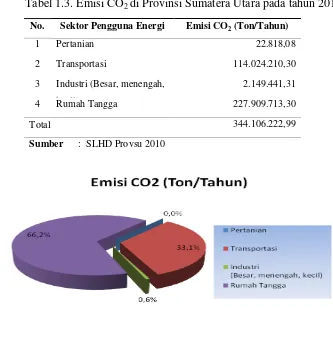 Tabel 1.3. Emisi CO2 di Provinsi Sumatera Utara pada tahun 2010 
