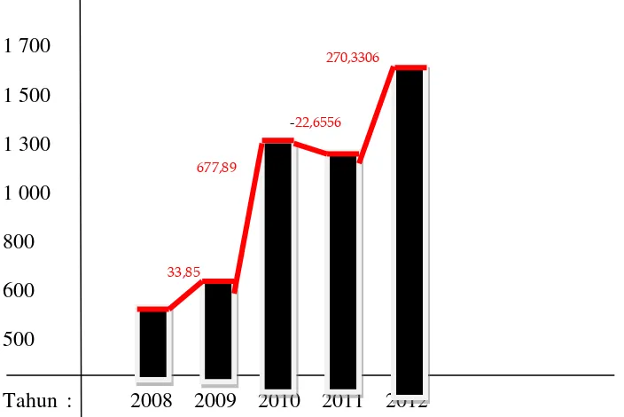 Tabel 1.1.  Jumlah sampah di Kota Medan 2008-2012 