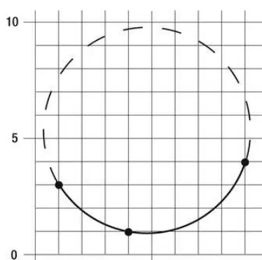 Figure 2-10. CircularString defined by the circular interpolation of three points. 