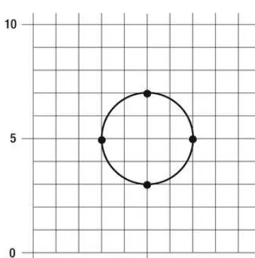 Figure 2-11. Creating a circle using a CircularString geometry. 