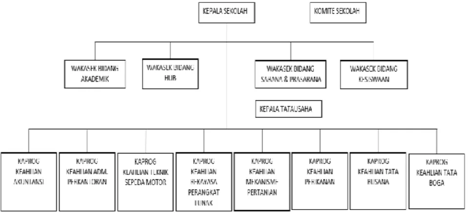 Gambar 3.1 Struktur Organisasi 