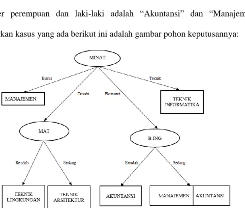 Gambar 3.5 Pohon Keputusan node 2.2 