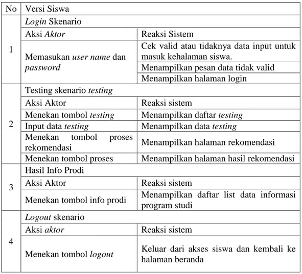 Tabel 3.9 Skenario Use Case Siswa  No  Versi Siswa 