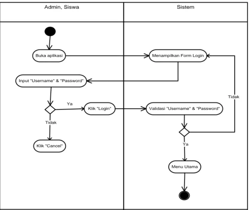 Gambar 3.8 Activity diagram login 