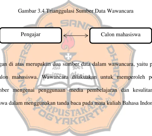 Gambar 3.4 Trianggulasi Sumber Data Wawancara  