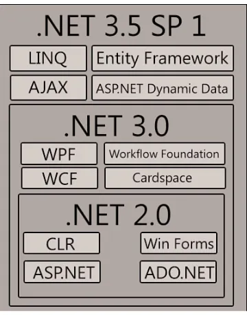FIGURE 1.1 The .NET Framework 4.0 architecture.