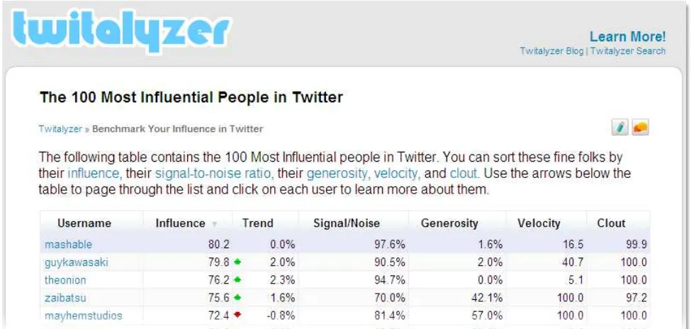 Figuring out who’s inﬂuential on Twitter looks straightforward—just see who has the most 