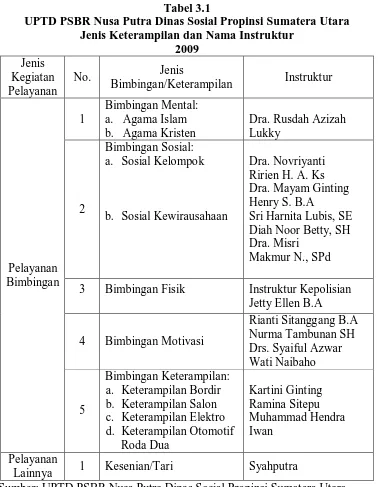 Tabel 3.1 UPTD PSBR Nusa Putra Dinas Sosial Propinsi Sumatera Utara