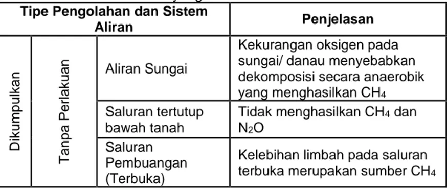 Tabel 2. 3 Pengolahan dan Pembuangan Limbah Cair dan Potensi Emisi  yang Dihasilkan