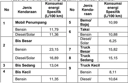 Tabel 2. 5 Konsumsi Energi Spesifik Kendaraan Bermotor No  Jenis  Kendaraan  Konsumsi energi Spesifik  (L/100 km)  No  Jenis  Kenda-raan  Konsumsi energi Spesifik  (L/100 km)  1       