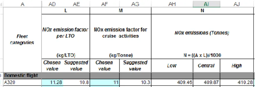 Gambar 3. 6 Worksheet ABC-EIM untuk Faktor Emisi aktivitas LTO dan  Kolom Beban Emisi