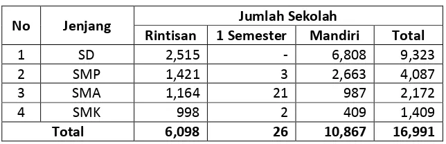 Tabel 2.2 Jumlah Sekolah Sasaran Pelatihan Kurikulum 2013 