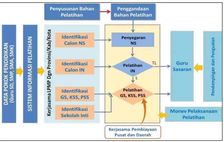 Gambar 2.5 Alur Pelatihan 