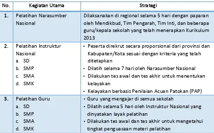 Tabel 2. 7 Strategi Pengelompokan Peserta Pelatihan Implementasi Kurikulum  