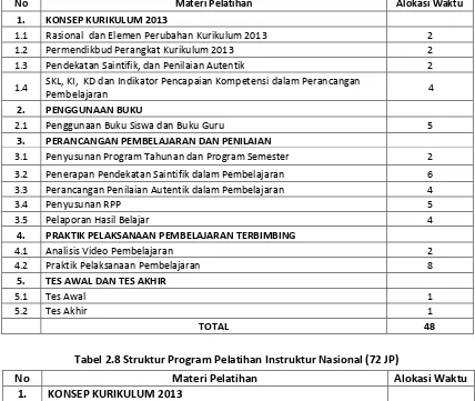 Tabel 2.8 Struktur Program Pelatihan Instruktur Nasional (72 JP) 
