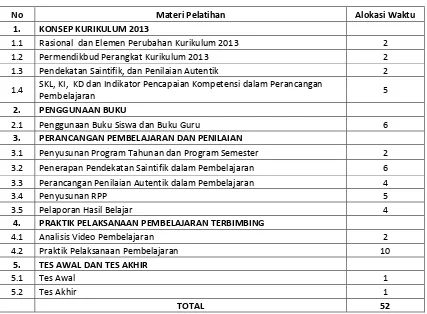 Tabel 2.9 Struktur Program Pelatihan Guru Sasaran (52 JP) 