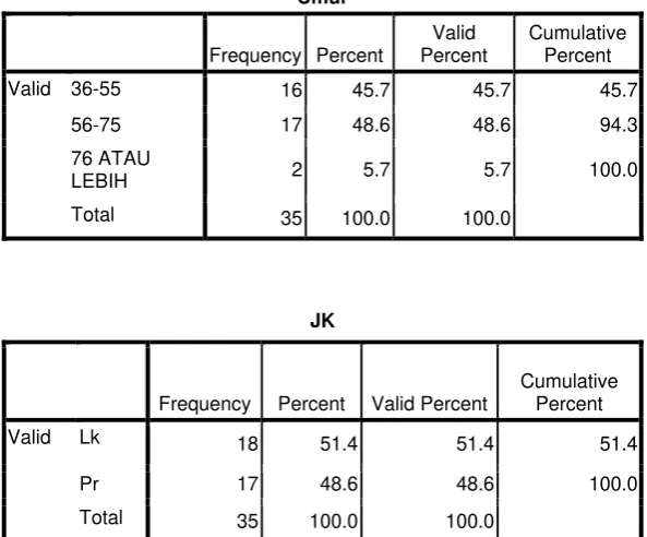Tabel 5.1.1 Distribusi Frekuensi Data Demografi 