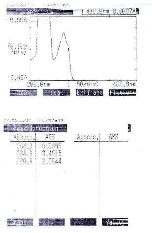 Gambar 2.  Kurva serapan Ibuprofen dengan konsentrasi 244 ppm dan panjang  gelombang maksimum secara spektrofotometri ultraviolet  