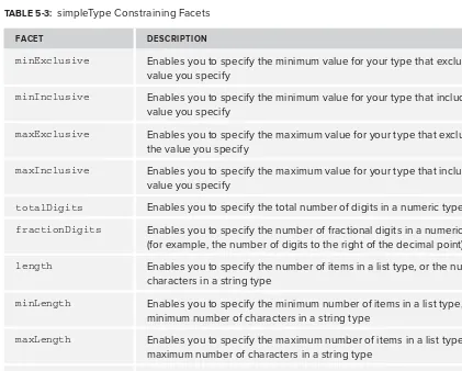 TABLE 5-3: simpleType Constraining Facets