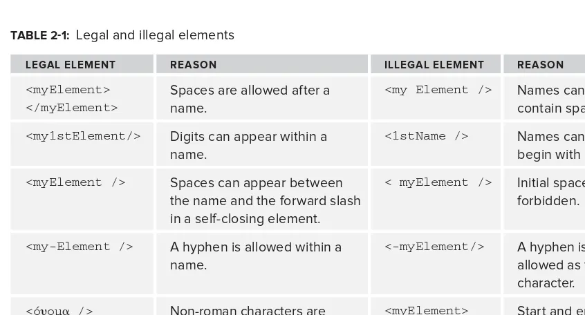 TABLE 2-1: Legal and illegal elements