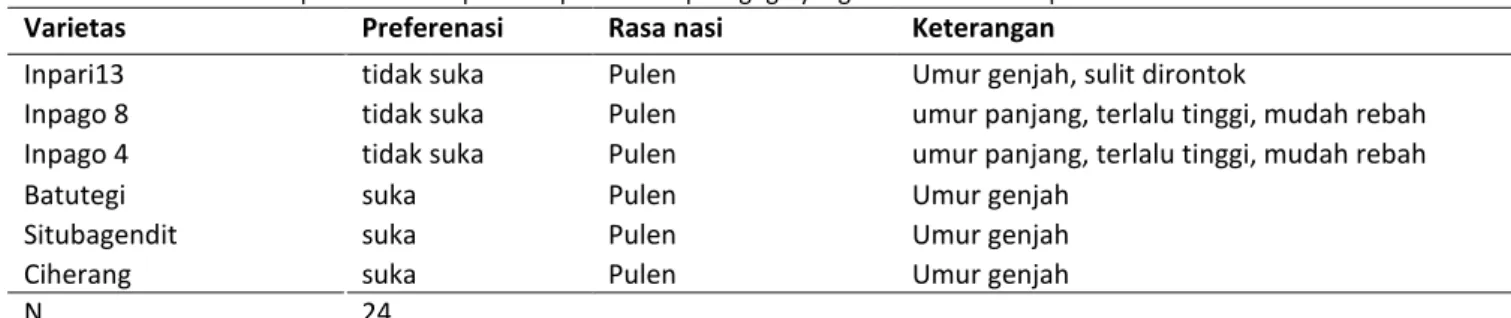 Tabel 3. Preferensi petani terhadap beberapa varietas padi gogo yang ditanam di lokasi penelitian 