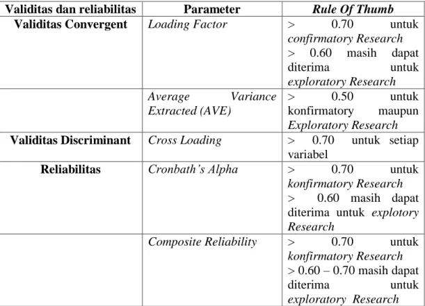 Tabel 3.2. ringkasan rule of thumb uji validitas dan reliabilitas  Validitas dan reliabilitas  Parameter  Rule Of Thumb 