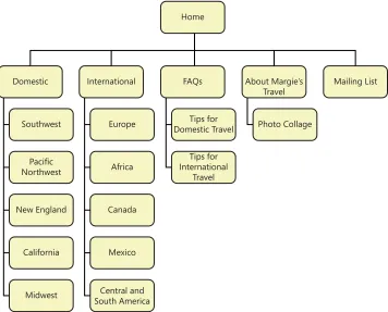 FIGuRE 10-2 It might be helpful to create a hierarchy chart to outline your website plan.