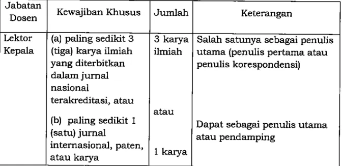 Tabel  1.  Kewajiban  Khusus Dasen Dalam Tiga Tahun untuk Lektor Kepala  dan Profesor 