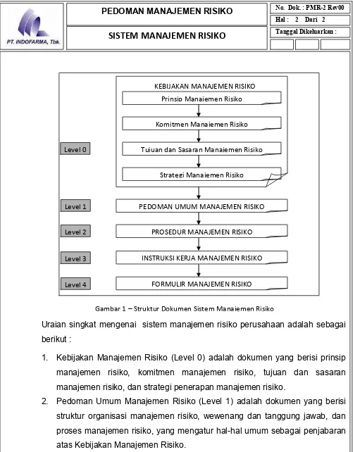 Gambar 1 – Struktur Dokumen Sistem Manajemen Risiko 