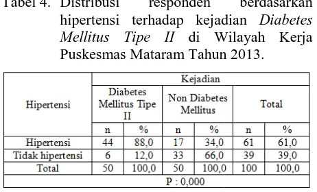 Tabel 4. Distribusi  hipertensi terhadap kejad