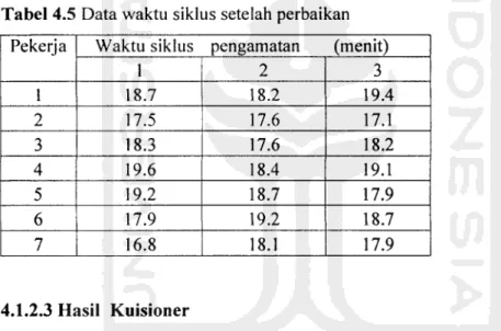 Tabel 4.5 Data waktu sikl js setelah perbaikan Pekerja Waktu siklus pengamatan (menit)