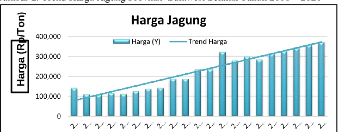 Gambar 2. Trend Harga Jagung Provinsi  Sulawesi Selatan Tahun 2000 – 2020 