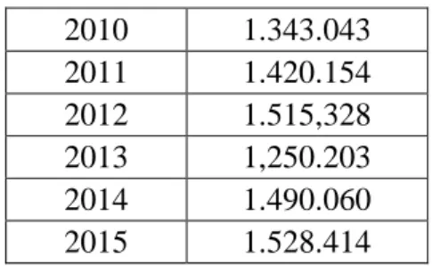 Tabel 4.   Perkiraan  Jumlah  Produksi  Jagung  Provinsi    Sulawesi  Selatan  Tahun  2016 – 2020 (ton)2010  1.343.043 2011 1.420.154 2012 1.515,328 2013 1,250.203 2014 1.490.060 2015 1.528.414  Tahun  X  Trend  2016  17  1.654.450  2017  19  1.725.516  20