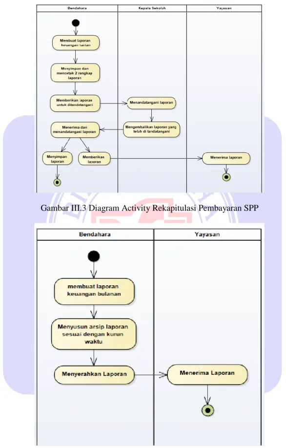 Gambar III.3 Diagram Activity Rekapitulasi Pembayaran SPP 
