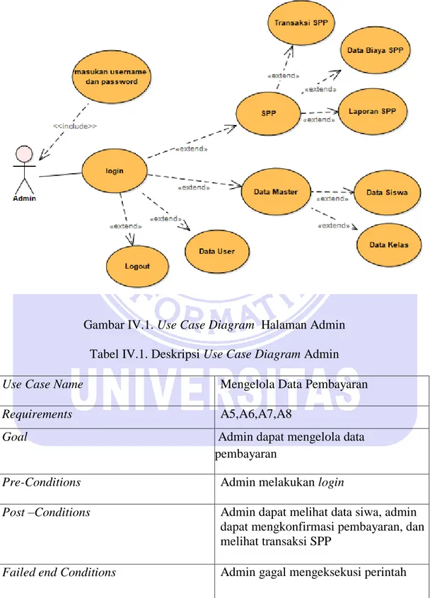 Gambar IV.1. Use Case Diagram  Halaman Admin  Tabel IV.1. Deskripsi Use Case Diagram Admin 