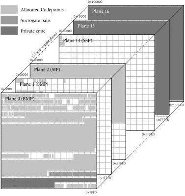 Figure 2-2: The six currently “populated” planes of Unicode (version 4).