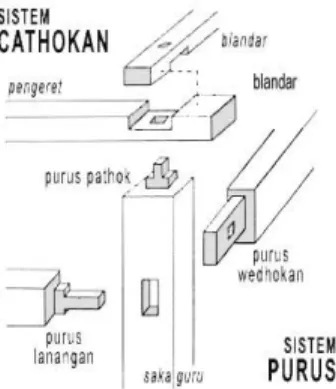 Gambar 5. Sunduk-kili (purus lanangan-purus  wedokan) dengan konstruksi jepit dan  blandar-pangeret dengan konstruksi sendi pada rong-rongan  joglo (Frick, 1997) 