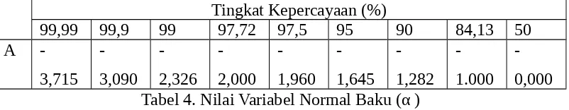 Tabel 4. Nilai Variabel Normal Baku (α )