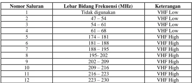 Tabel 2.2. Nomor Kanal Televisi VHF sistem PAL  (Sumber : Ir. Reka Rio, 1992 :41) 