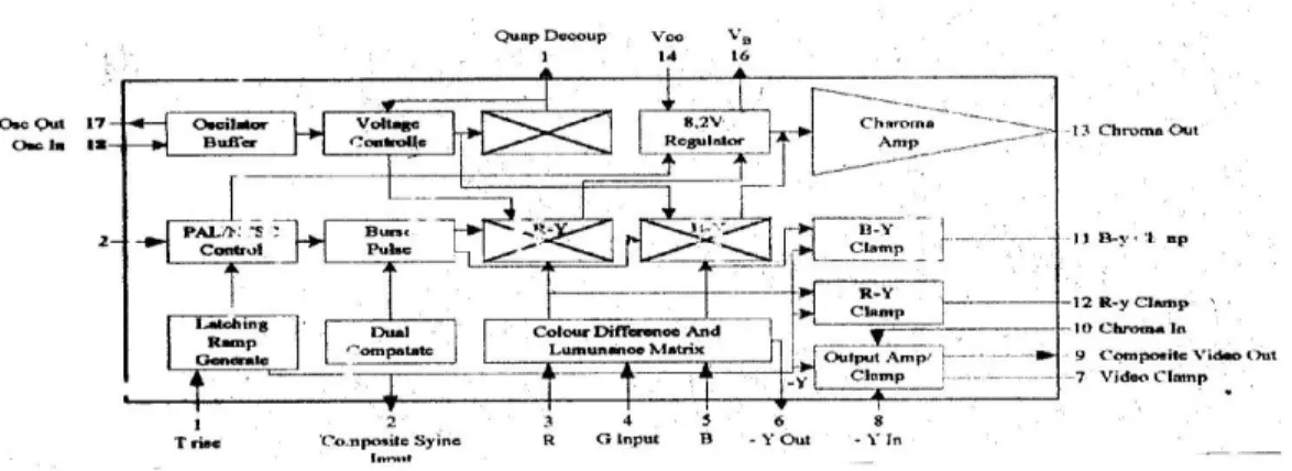 Gambar 2.16 Blok diagram IC MC 1377 RGB to PAL  Converter (Sumber : Data Sheet Motorolla Semiconductor) 