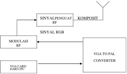 Gambar 3.1 Block Diagram Perencanaan Konversi Sinyal RGB to Sinyal Video Komposit   Sistem  PAL Dengan Sistem Wireless 