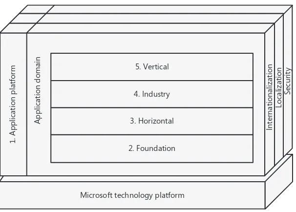 FIGURE 1-1 Microsoft Dynamics AX five-layer architecture.