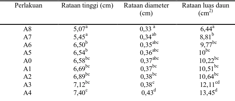 Tabel 1. Rataan pertumbuhan bibit R. stylosa berdasarkan rataan tinggi (cm), diameter (cm) dan luas daun (cm2) 