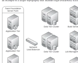 FIGURE 2-4: Larger topography that includes high-availability scaling
