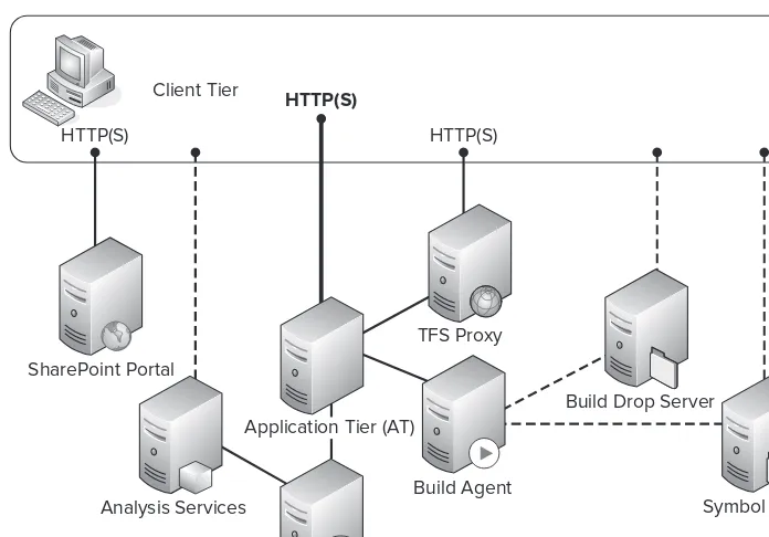 FIGURE 4-1: Logical architecture of a Team Foundation Server installation