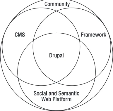 Figure 1. Drupal as the intersection of web content management system, application framework, and social and semantic publishing platform—encompassed by a diverse community 