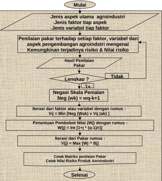 Gambar 10 skema alur model analisis risiko bahan baku,  proses pengolahan dan pemasaran 