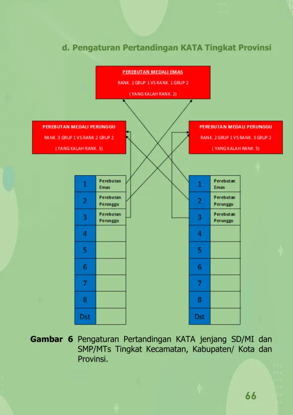 Gambar  6  Pengaturan Pertandingan KATA jenjang  SD/MI  dan  SMP/MTs  Tingkat Kecamatan,  Kabupaten/  Kota dan  Provinsi.