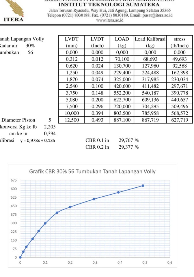 Grafik CBR 30% 56 Tumbukan Tanah Lapangan Volly
