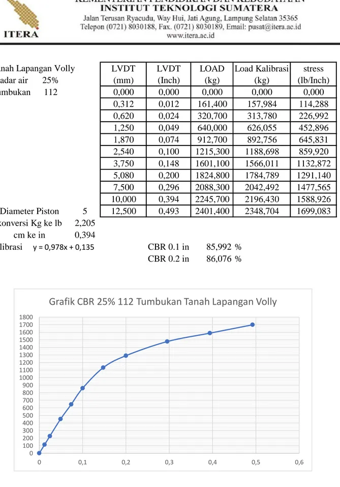 Grafik CBR 25% 112 Tumbukan Tanah Lapangan Volly